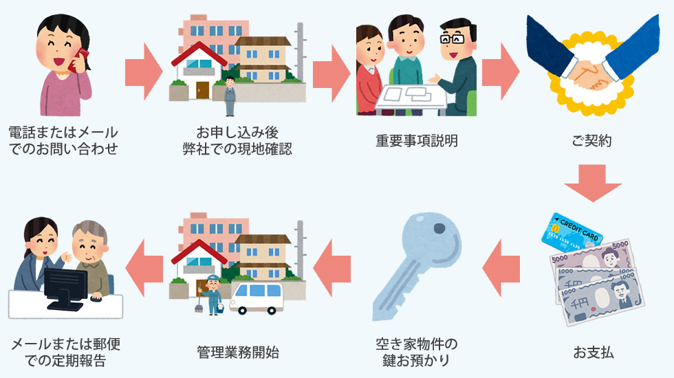 ご契約までの流れ